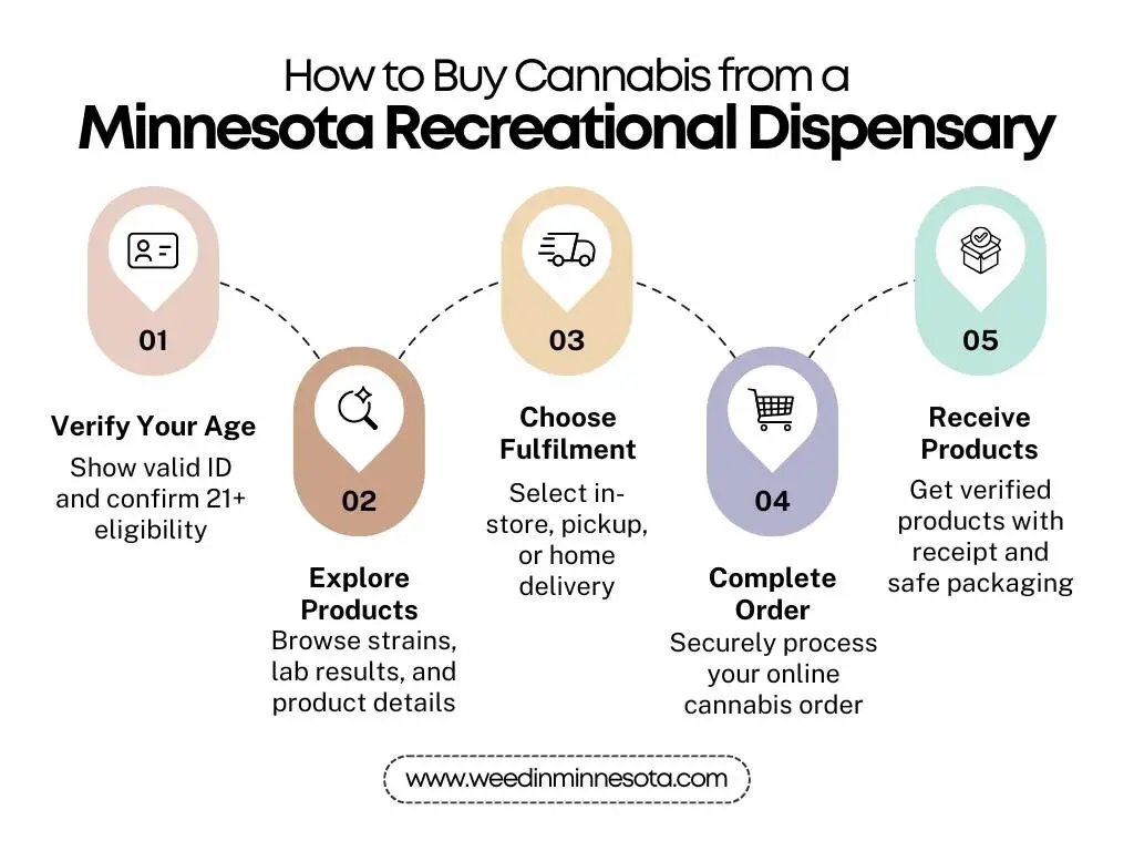 Minnesota-Recreational-Dispensary
