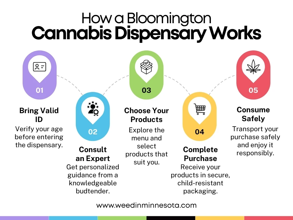 New dispensary Bloomington