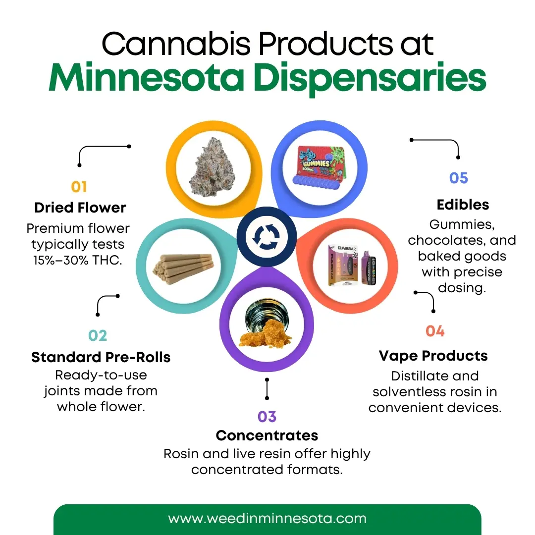 Best Dispensary in Minnesota