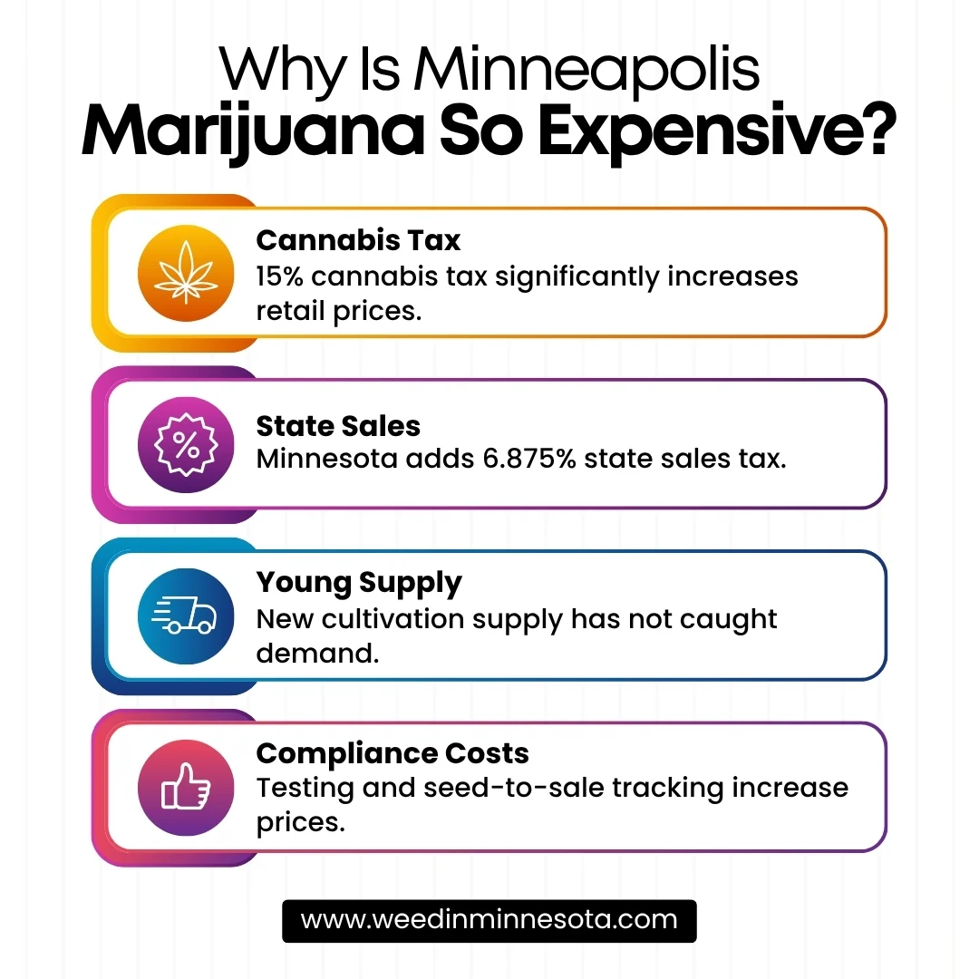 Minneapolis marijuana costs