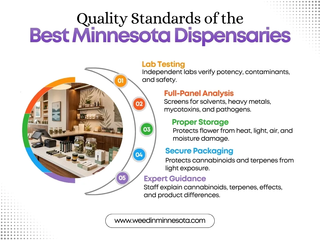 est recreational dispensary in Minnesota